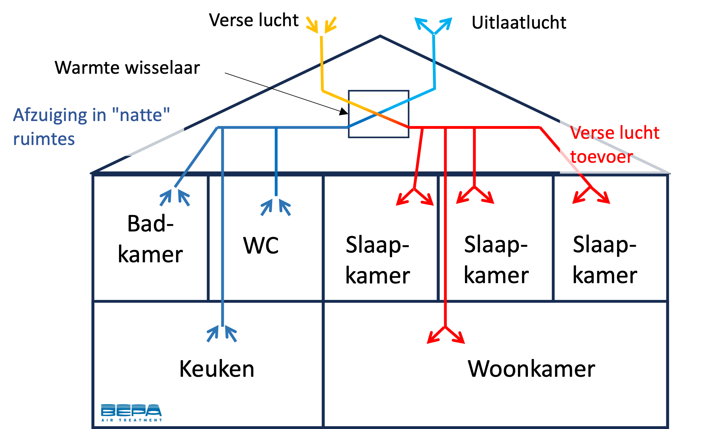 Schematisch diagram van CMV met dubbele stroom