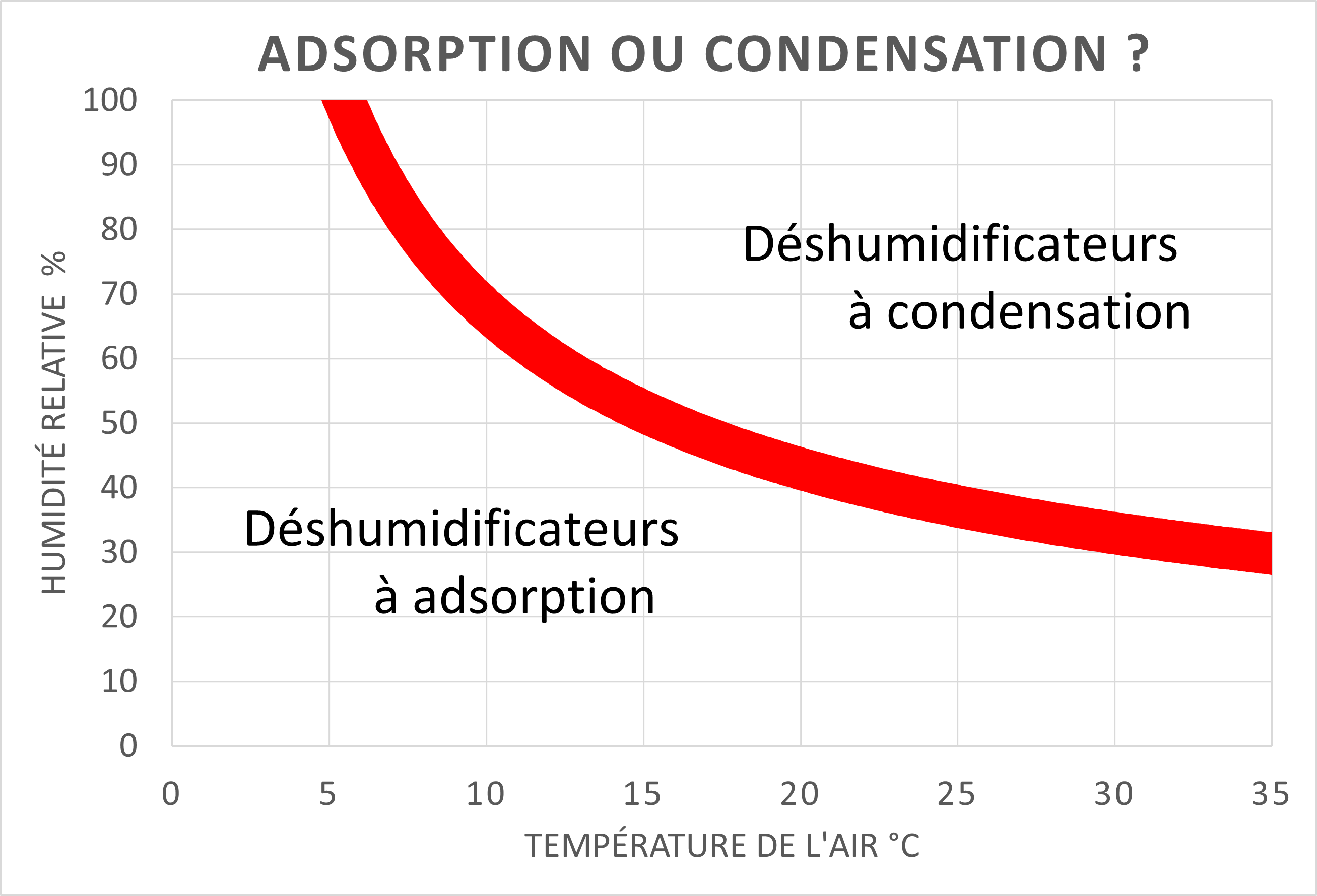 Choix entre la condensation ou l'adsorption
