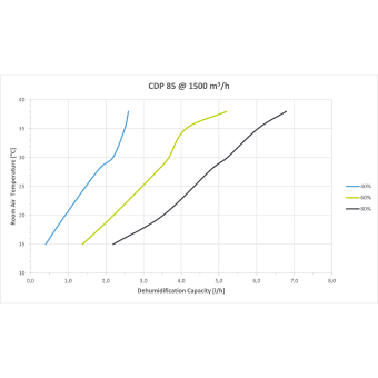 Déshumidificateur gainable CDP85 pour piscine intérieure