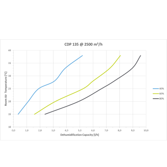 Déshumidificateur gainable CDP135 pour piscine intérieure